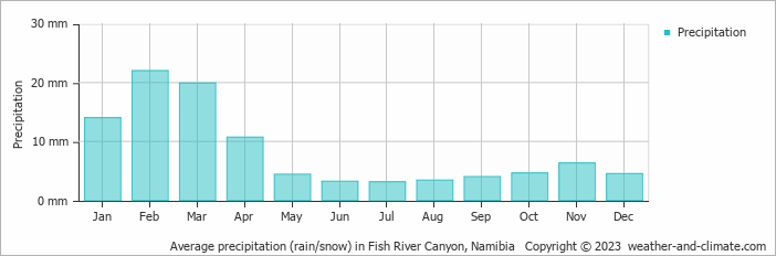 Average monthly rainfall, snow, precipitation in Fish River Canyon, Namibia